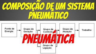 Composição de um Sistema Pneumático Básico [upl. by Nallak514]