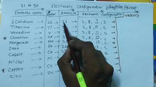 Valency Trick of elements 21 to 30 elements संयोजकता कैसे निकाले।class 9th chemistrypatel classes [upl. by Nnylimaj]