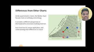 THERMODYNAMICS MOLLIER CHART [upl. by Aonian]