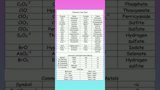 Polyatomic ion flashcards Thanatochemistry thanatobarnes [upl. by Aurelio]