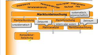 BWL  Marketing  Übersicht zur Marktforschung [upl. by Giarg]