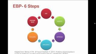 Introduction to Evidence Based Practice [upl. by Idhem]