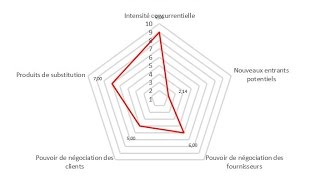 Marketing stratégique  Réaliser un Radar des Forces de Porter via Excel [upl. by Nodal]