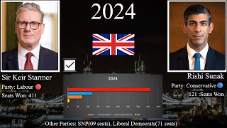 History of British general election results 17222024 [upl. by O'Kelly123]