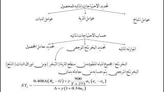 كيفيه استخدام برنامج CROPWAT [upl. by Langdon]