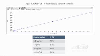 Food result quantitation using accurate mass high resolution LCMSMS [upl. by Htaeh]