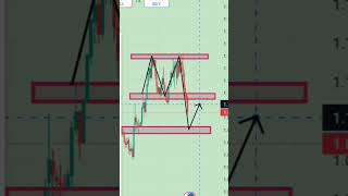 EURUSD ANALYSIS TODAY eurusdanalysistoday forextrading forex [upl. by Janith465]