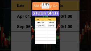 SM SM Energy Co Stock Split History [upl. by Atal]