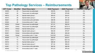 Impact of the Final 2025 Medicare Fee Schedule on Pathologists [upl. by Thormora604]