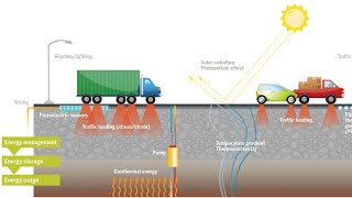 Innovation Of Energy Producing Roads [upl. by Obola]