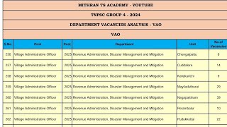 VAO ✅ DISTRICT WISE VACANCIES ✅ TNPSC GROUP 4  2024 [upl. by Anitsyrc]