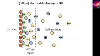 Measuring zeta potential  origin of zeta potential [upl. by Jez]