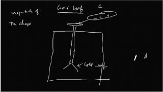 4 Electrostatics  Gold leaf Electroscope Working [upl. by Soisatsana]