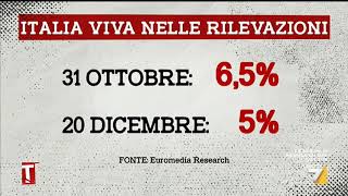 Sondaggi Ghisleri quotItalia Viva stimata tra il 45 e il 55quot [upl. by Salhcin545]