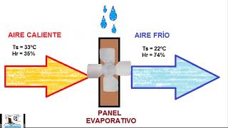 Enfriador de Aire Evaporativo ¿Cómo Funciona Sin Compresor Ventajas Sistema Eficiente Clima Seco [upl. by Lawley]