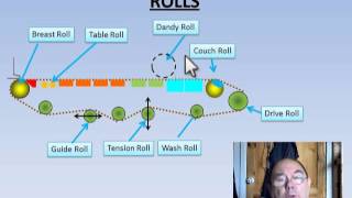 Introduction to papermaking  Sheet Formation Paper [upl. by Marelya947]