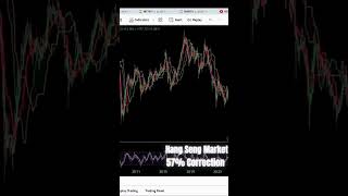 Hang Seng Market 57 Correction  iamsrimantha niftyprediction trading nifty stocks [upl. by Otter35]