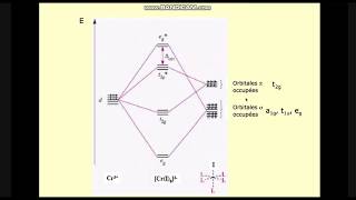 Part 8  théorie des orbitales moléculaires Chimie descriptive et de coordination SMC S6 [upl. by Eniwtna956]