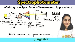 Spectrophotometer Principle Calculation Parts of instrument Types Applications  UPSC  UG  PG [upl. by Barrington]