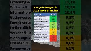 Neugründungen nach Branche [upl. by Reisman]