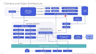 Video 3 – Qualcomm® Intelligent Multimedia SDKGStreamer Deep Dive [upl. by Esimehc]