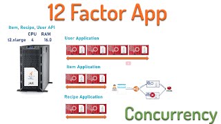 Concurrency  12factor Application Microservices best practice [upl. by Delilah]