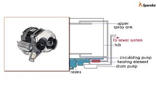 How does a dishwasher work  The water circuit [upl. by Spancake109]