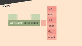 Conditionnel présent – Bildung und Gebrauch einfach erklärt  sofatutor [upl. by Ihn]