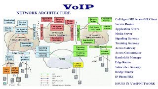 VoIP Network Architecture  Introduction [upl. by Miyasawa]