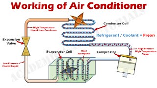 How Air Conditioner Works  Parts amp Functions Explained with Animation [upl. by Laughton630]