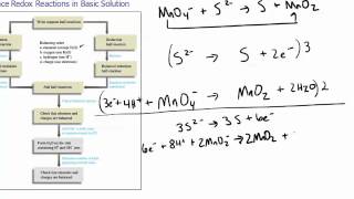 Balance REDOX Reaction Basic Solution [upl. by Garibull]