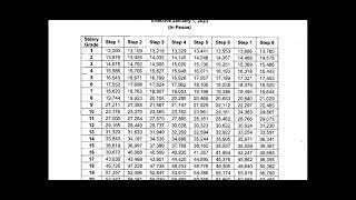 2023 Salary Increase for National Government Agency Fourth 4th Tranche Table [upl. by Enalda868]