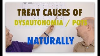 Causes and Natural Treatment for Dysautonomia Dysfunction and POTS CO2 Calms ANS Nerve Cells [upl. by Chita]