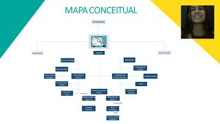 Apresentação Mapa Conceitual  Disciplina de Experiência Profissional Carreira e Sucesso [upl. by Ynafetse]