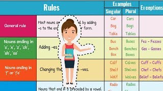 How to Form Regular Plural Nouns in English  Singular and Plural Nouns [upl. by Boaten]