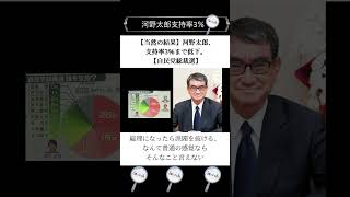 【当然の結果】河野太郎、支持率3％まで低下。【自民党総裁選】 [upl. by Lian]