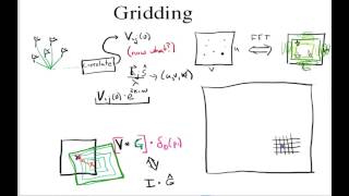 Gridding Interferometric Visibilites [upl. by Llenor122]