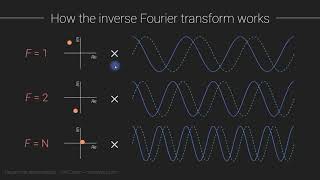 The inverse Fourier transform [upl. by Ethelyn509]