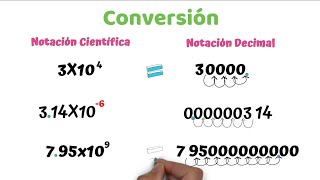 Conversión de notación Científica a Decimal [upl. by Ycnuahc477]