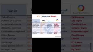 AWS Vs Azure Vs Google Cloud [upl. by Egiarc]