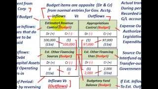 Governmental Accounting Understanding JEs For Budget Revenues Expenses Transfers Closing [upl. by Nedmac]