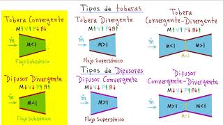 💪TERMODINÁMICA LOS 3 TIPOS de TOBERAS y DIFUSORES a partir del NÚMERO DE MACH 👍ENTRA y APRENDE👍 [upl. by Rammaj]