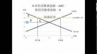 經濟 價格上下限 價格下限對盈餘改變 [upl. by Eido]