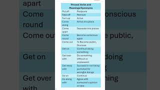 Phrasal Verbs with Meanings Synonyms Daily use English Basic English [upl. by Onitnas396]