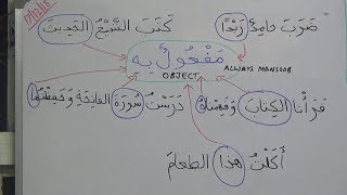 Lect 34  Class 2171  Introduction to Mafool Bihi Object of a Verb مفعول به [upl. by Philbo997]