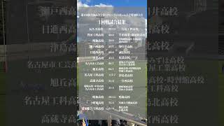 1回戦試合結果愛知県高校ラグビーラグビー [upl. by Samy855]