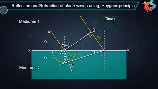 2  Class 12  Physics Wave Optics  Reflection and Refraction using Wave Fronts [upl. by Lacym]