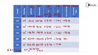 Numerical of Bowditch Method  Traversing  Geomatics Engineering  GATE [upl. by Naibaf]