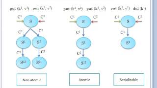 Distributed ConsensusPart 4 Dynamic Centralization [upl. by Richma]