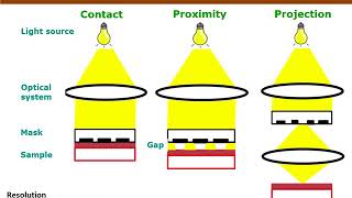 Nanofabrication Techniques Photolithography [upl. by Ayouqes]